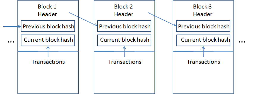 Personal Blockchain Implementation
